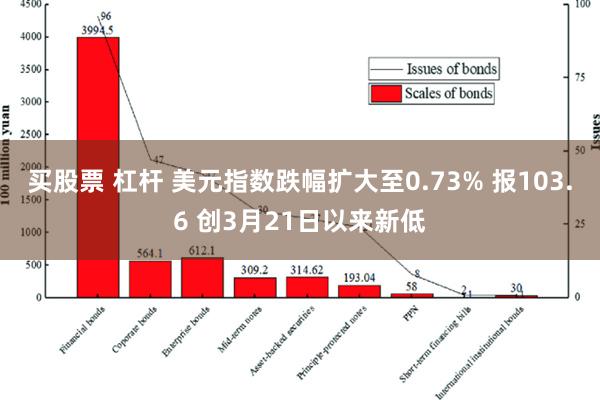 买股票 杠杆 美元指数跌幅扩大至0.73% 报103.6 创3月21日以来新低